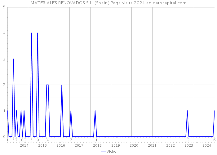 MATERIALES RENOVADOS S.L. (Spain) Page visits 2024 