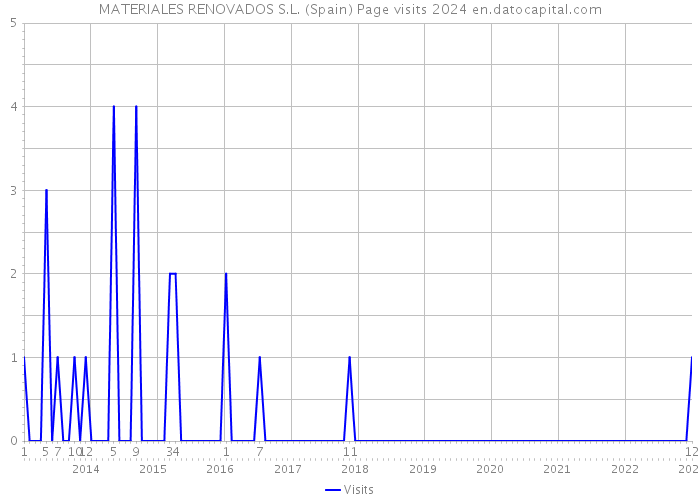 MATERIALES RENOVADOS S.L. (Spain) Page visits 2024 