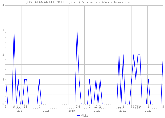 JOSE ALAMAR BELENGUER (Spain) Page visits 2024 