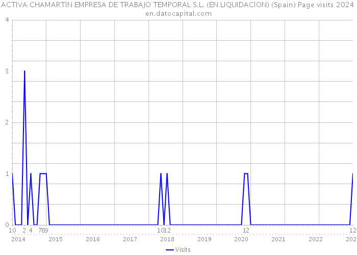 ACTIVA CHAMARTIN EMPRESA DE TRABAJO TEMPORAL S.L. (EN LIQUIDACION) (Spain) Page visits 2024 