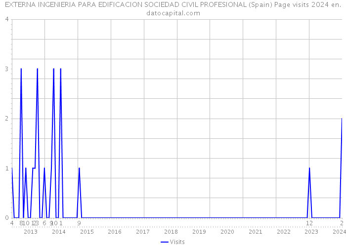 EXTERNA INGENIERIA PARA EDIFICACION SOCIEDAD CIVIL PROFESIONAL (Spain) Page visits 2024 