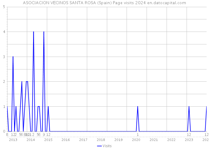 ASOCIACION VECINOS SANTA ROSA (Spain) Page visits 2024 