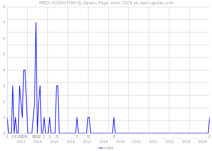 MEDI OCEAN FISH SL (Spain) Page visits 2024 