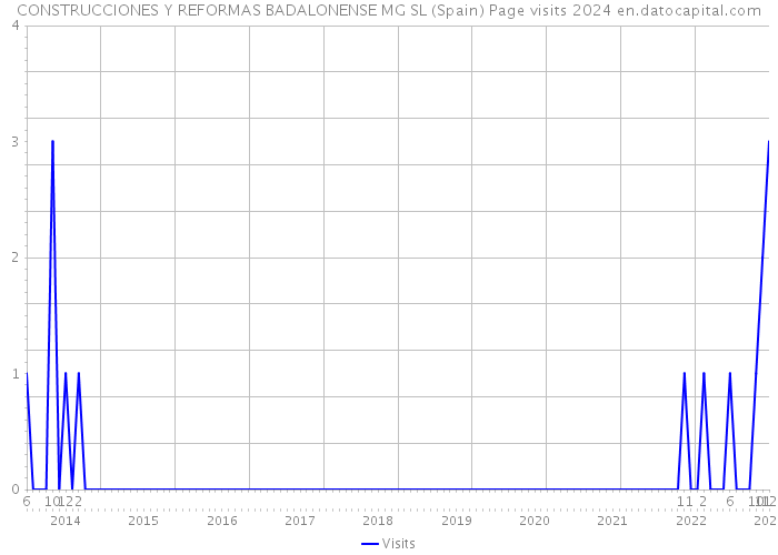 CONSTRUCCIONES Y REFORMAS BADALONENSE MG SL (Spain) Page visits 2024 