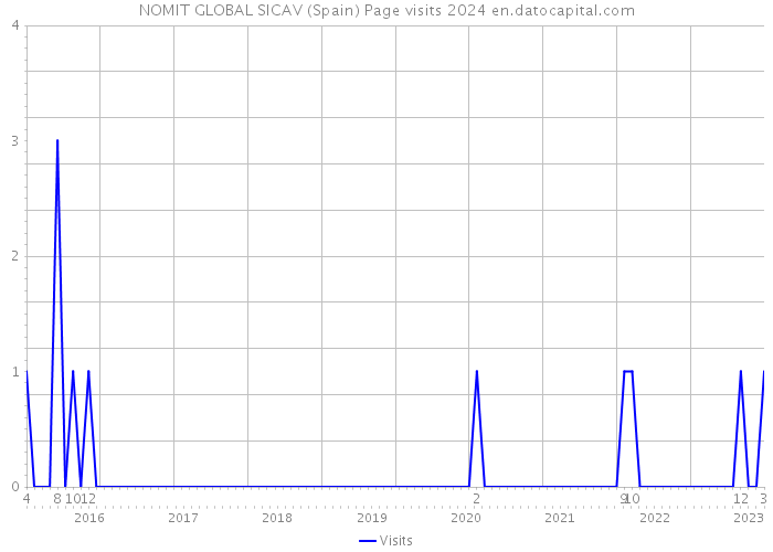 NOMIT GLOBAL SICAV (Spain) Page visits 2024 