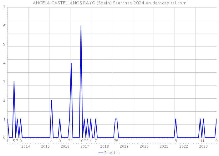 ANGELA CASTELLANOS RAYO (Spain) Searches 2024 