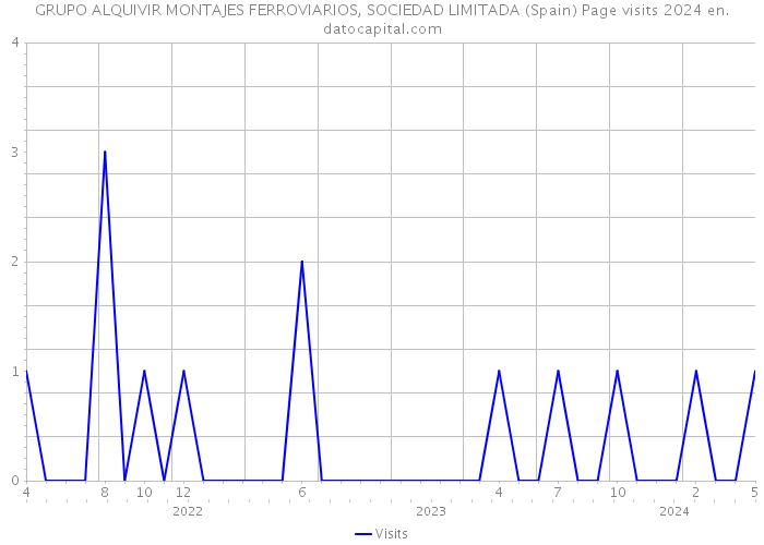 GRUPO ALQUIVIR MONTAJES FERROVIARIOS, SOCIEDAD LIMITADA (Spain) Page visits 2024 