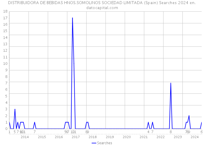 DISTRIBUIDORA DE BEBIDAS HNOS.SOMOLINOS SOCIEDAD LIMITADA (Spain) Searches 2024 