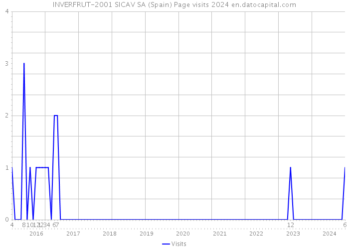 INVERFRUT-2001 SICAV SA (Spain) Page visits 2024 