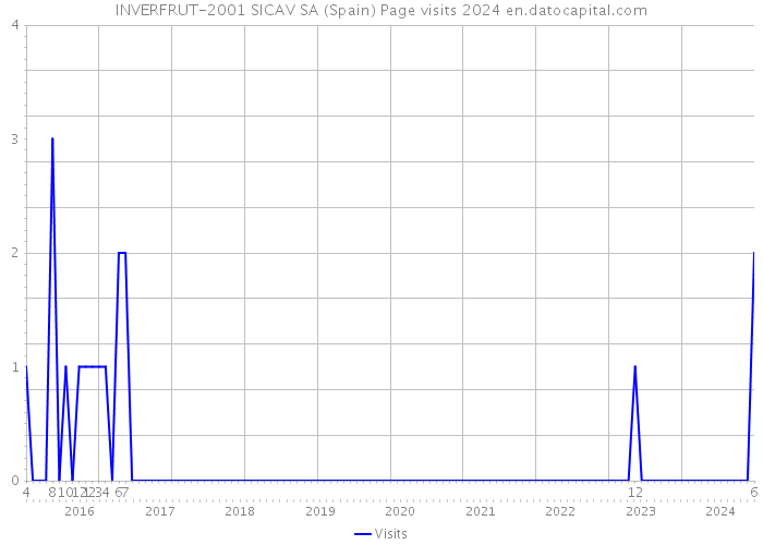 INVERFRUT-2001 SICAV SA (Spain) Page visits 2024 