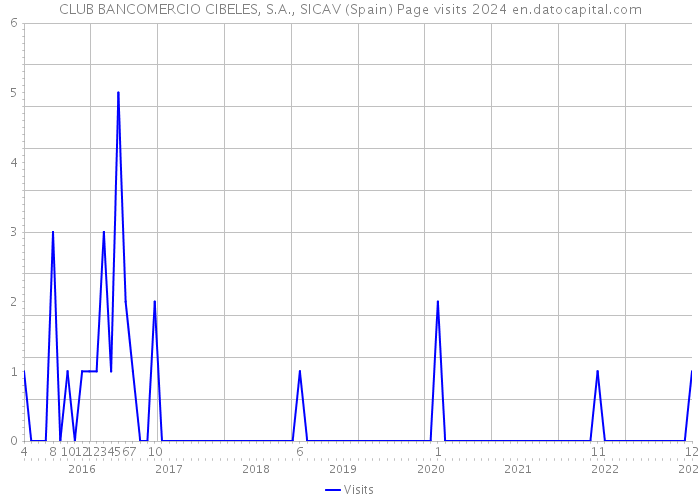 CLUB BANCOMERCIO CIBELES, S.A., SICAV (Spain) Page visits 2024 