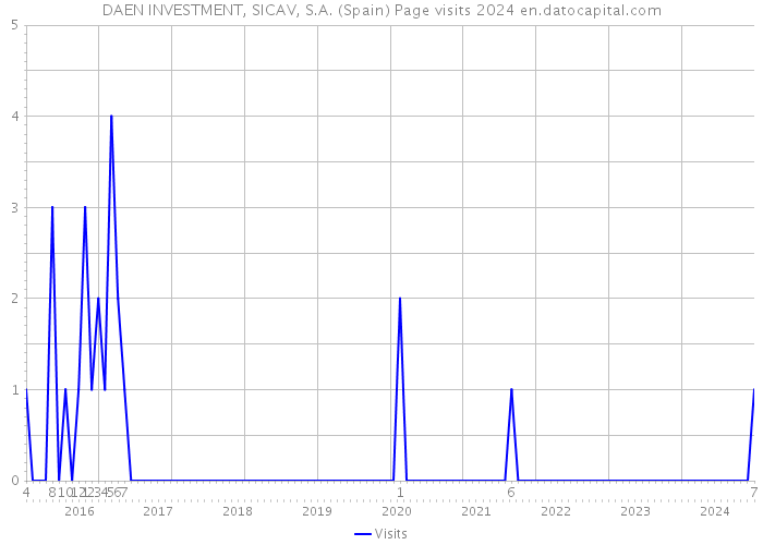 DAEN INVESTMENT, SICAV, S.A. (Spain) Page visits 2024 