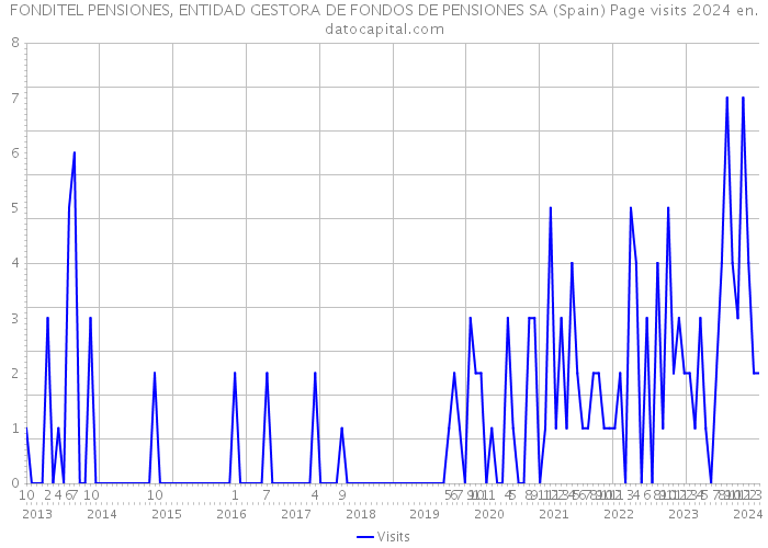 FONDITEL PENSIONES, ENTIDAD GESTORA DE FONDOS DE PENSIONES SA (Spain) Page visits 2024 