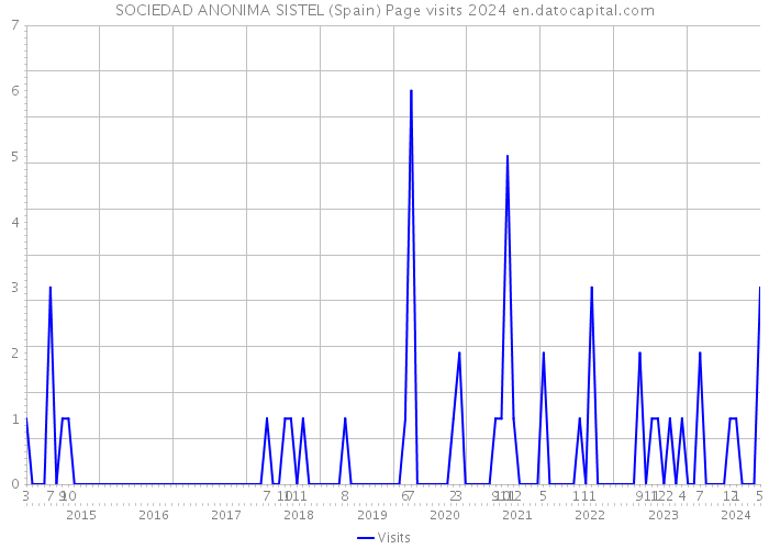 SOCIEDAD ANONIMA SISTEL (Spain) Page visits 2024 