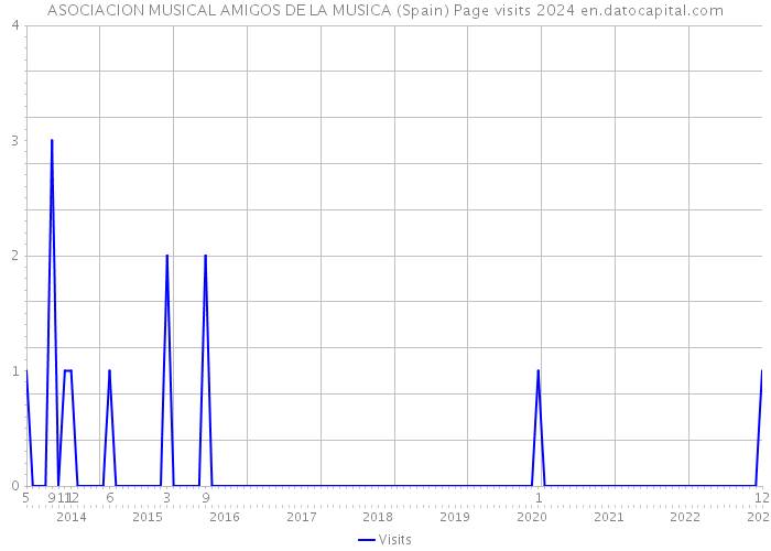 ASOCIACION MUSICAL AMIGOS DE LA MUSICA (Spain) Page visits 2024 