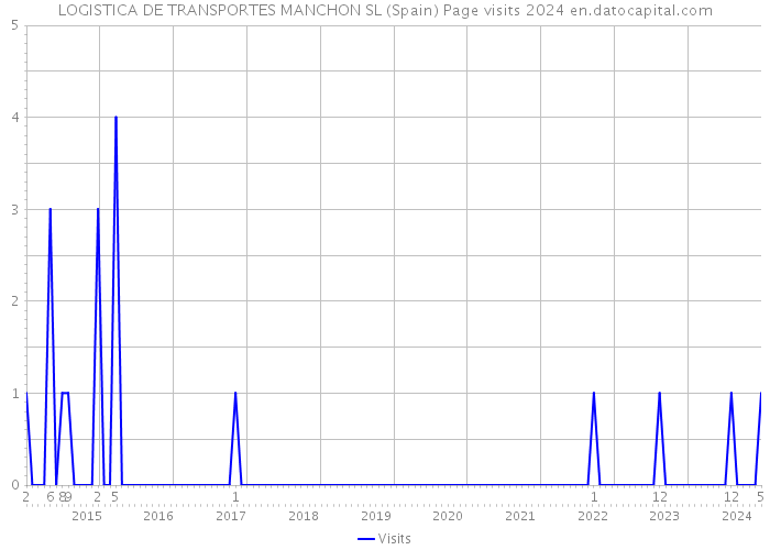 LOGISTICA DE TRANSPORTES MANCHON SL (Spain) Page visits 2024 