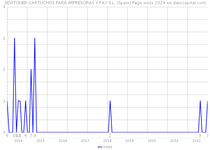 SEVITONER CARTUCHOS PARA IMPRESORAS Y FAX S.L. (Spain) Page visits 2024 