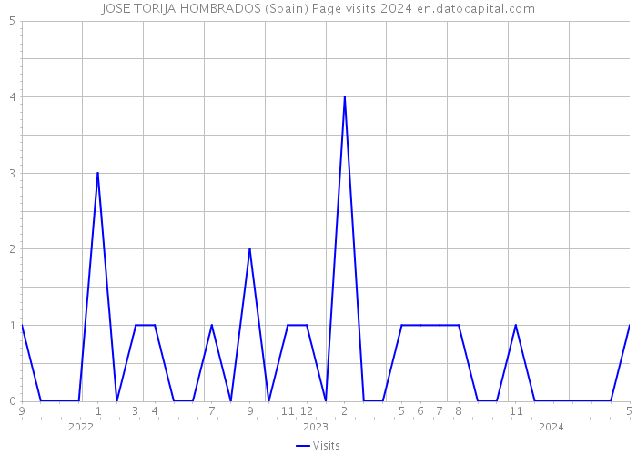 JOSE TORIJA HOMBRADOS (Spain) Page visits 2024 