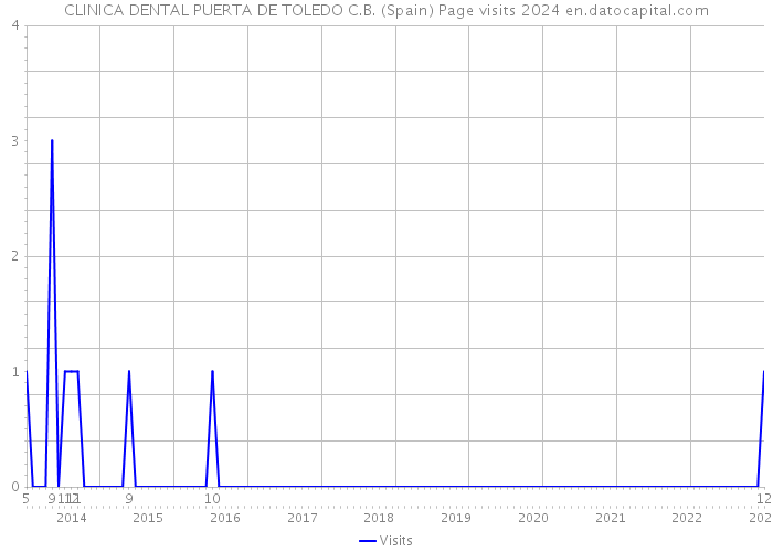 CLINICA DENTAL PUERTA DE TOLEDO C.B. (Spain) Page visits 2024 