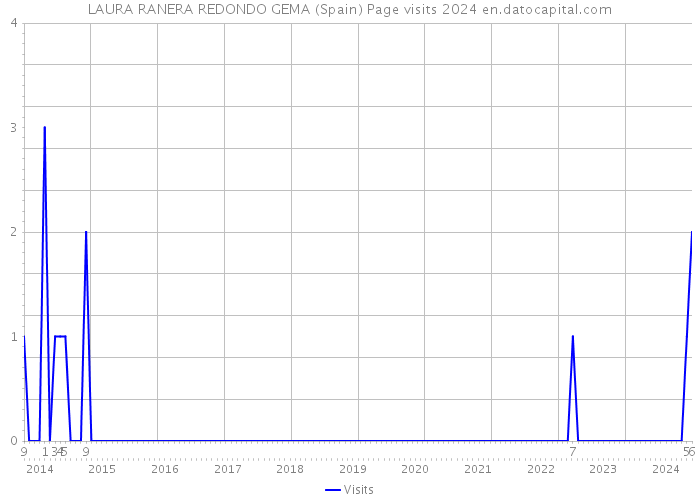 LAURA RANERA REDONDO GEMA (Spain) Page visits 2024 