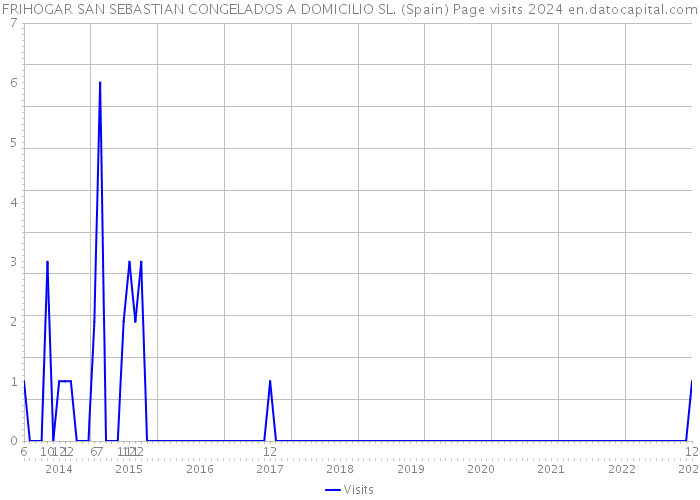 FRIHOGAR SAN SEBASTIAN CONGELADOS A DOMICILIO SL. (Spain) Page visits 2024 