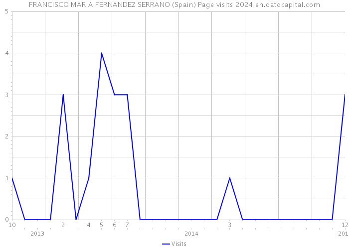 FRANCISCO MARIA FERNANDEZ SERRANO (Spain) Page visits 2024 