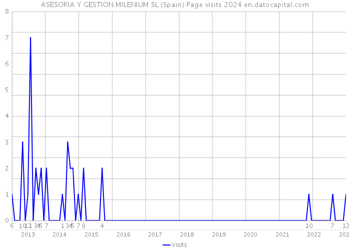 ASESORIA Y GESTION MILENIUM SL (Spain) Page visits 2024 