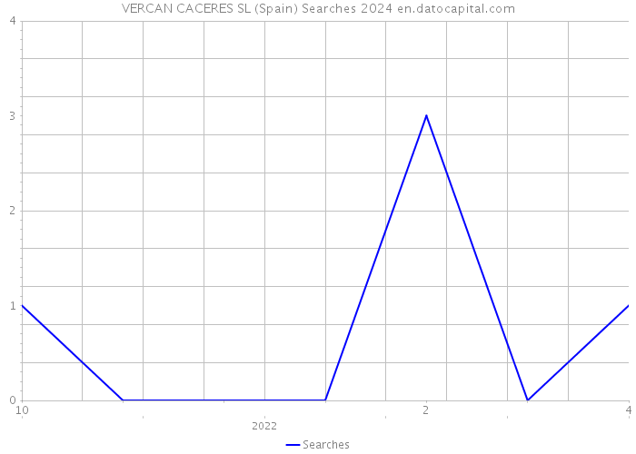 VERCAN CACERES SL (Spain) Searches 2024 