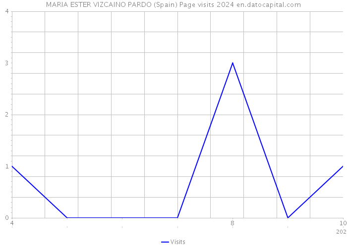 MARIA ESTER VIZCAINO PARDO (Spain) Page visits 2024 