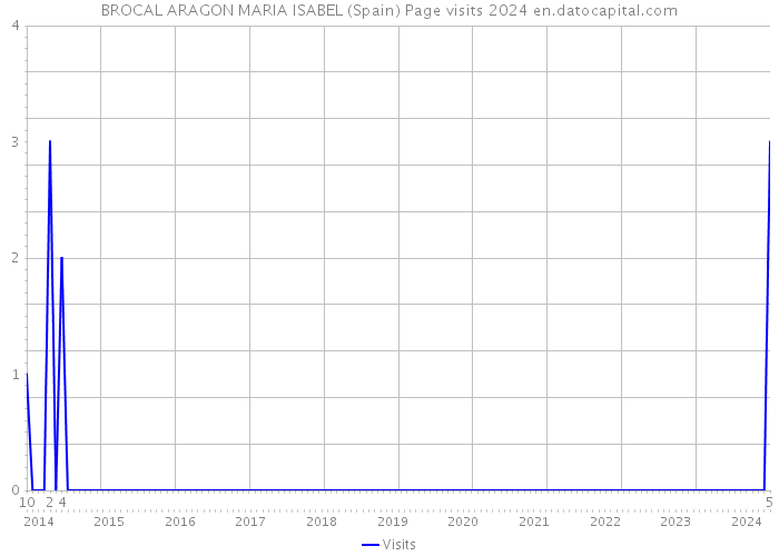 BROCAL ARAGON MARIA ISABEL (Spain) Page visits 2024 