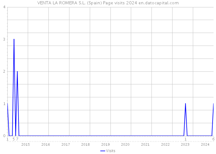 VENTA LA ROMERA S.L. (Spain) Page visits 2024 