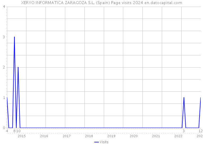 XERYO INFORMATICA ZARAGOZA S.L. (Spain) Page visits 2024 