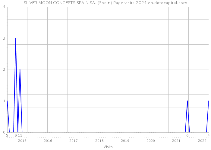 SILVER MOON CONCEPTS SPAIN SA. (Spain) Page visits 2024 