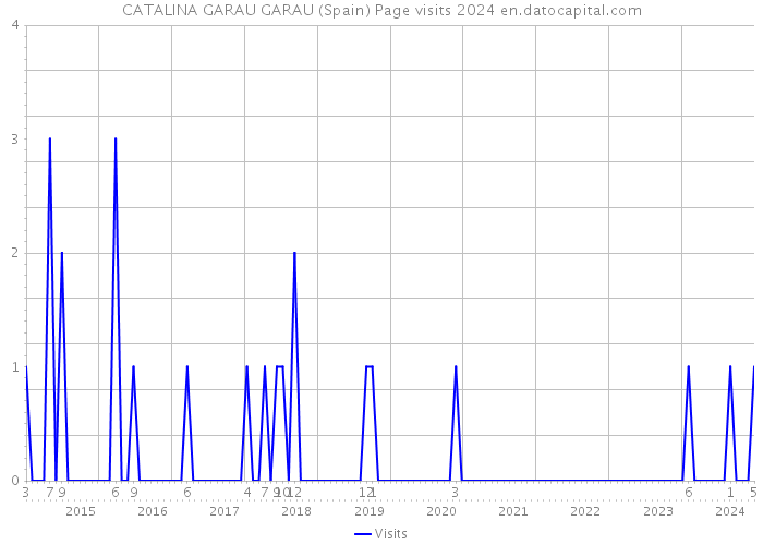 CATALINA GARAU GARAU (Spain) Page visits 2024 