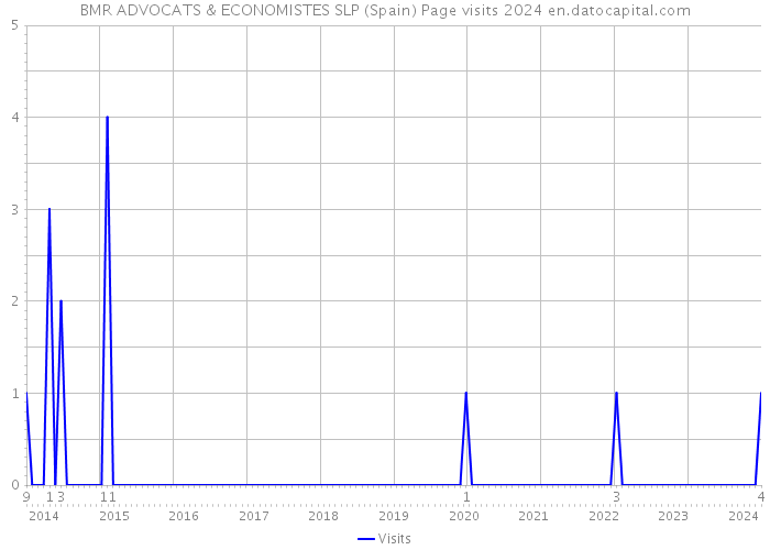 BMR ADVOCATS & ECONOMISTES SLP (Spain) Page visits 2024 