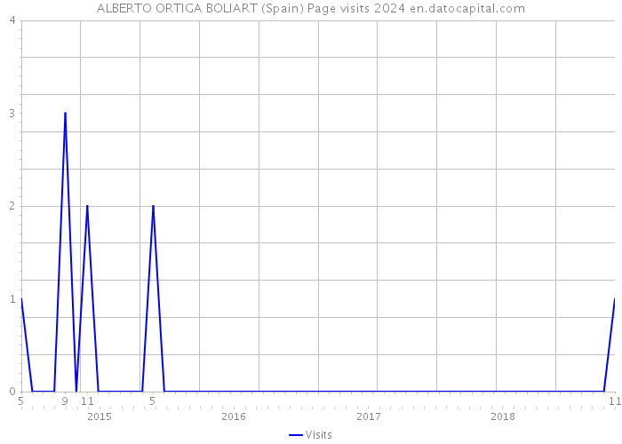 ALBERTO ORTIGA BOLIART (Spain) Page visits 2024 