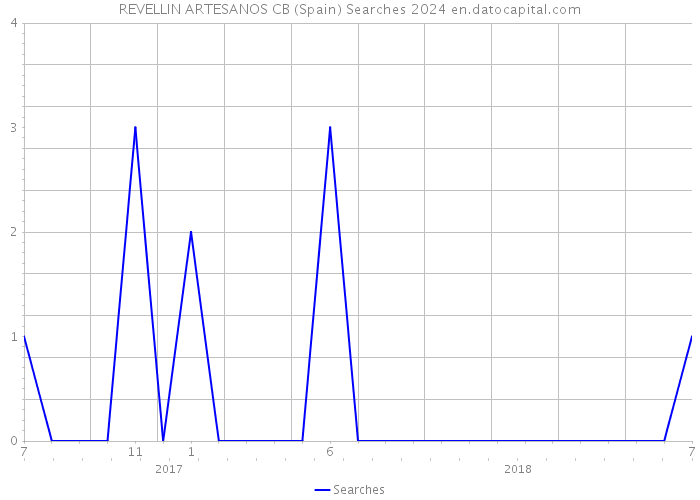 REVELLIN ARTESANOS CB (Spain) Searches 2024 