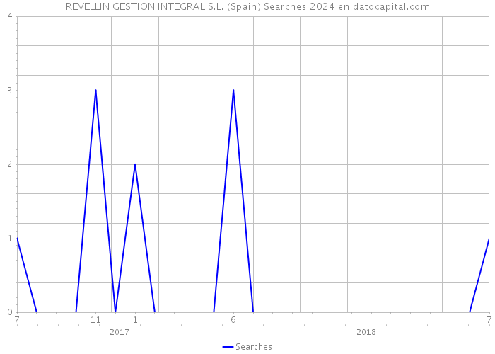 REVELLIN GESTION INTEGRAL S.L. (Spain) Searches 2024 