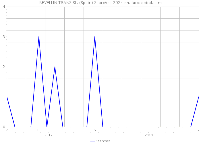 REVELLIN TRANS SL. (Spain) Searches 2024 