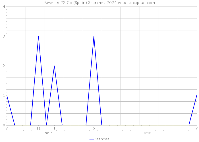 Revellin 22 Cb (Spain) Searches 2024 