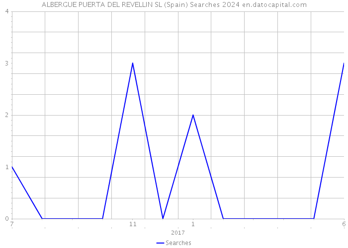 ALBERGUE PUERTA DEL REVELLIN SL (Spain) Searches 2024 