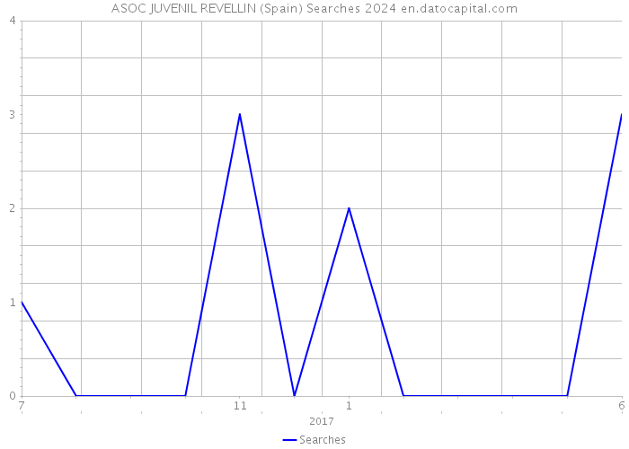 ASOC JUVENIL REVELLIN (Spain) Searches 2024 