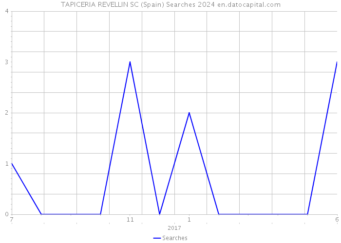 TAPICERIA REVELLIN SC (Spain) Searches 2024 