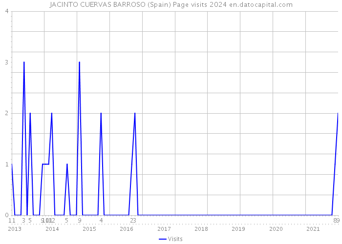 JACINTO CUERVAS BARROSO (Spain) Page visits 2024 