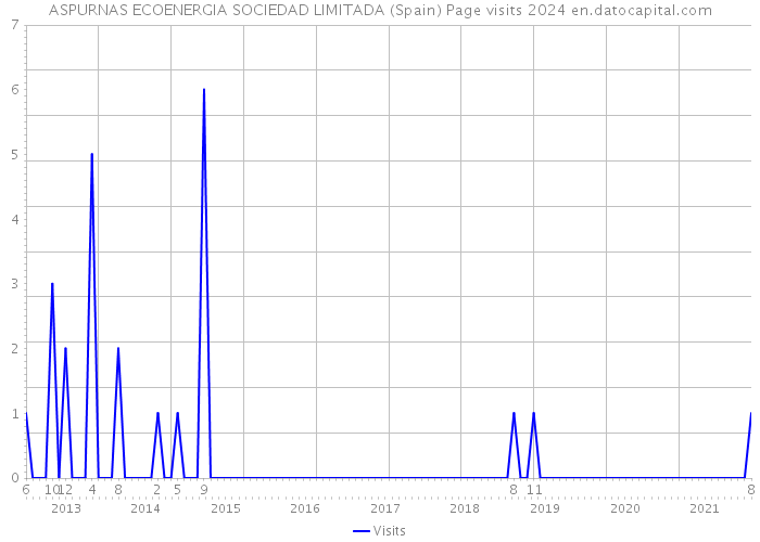 ASPURNAS ECOENERGIA SOCIEDAD LIMITADA (Spain) Page visits 2024 