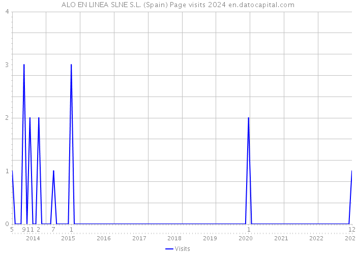 ALO EN LINEA SLNE S.L. (Spain) Page visits 2024 