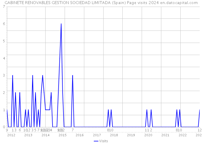 GABINETE RENOVABLES GESTION SOCIEDAD LIMITADA (Spain) Page visits 2024 