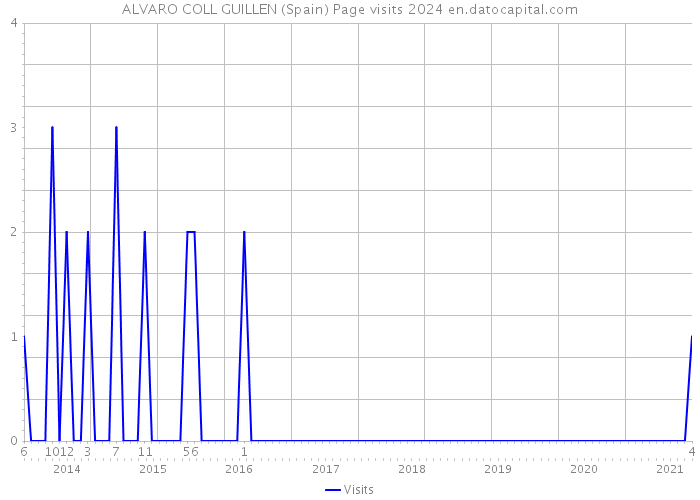 ALVARO COLL GUILLEN (Spain) Page visits 2024 