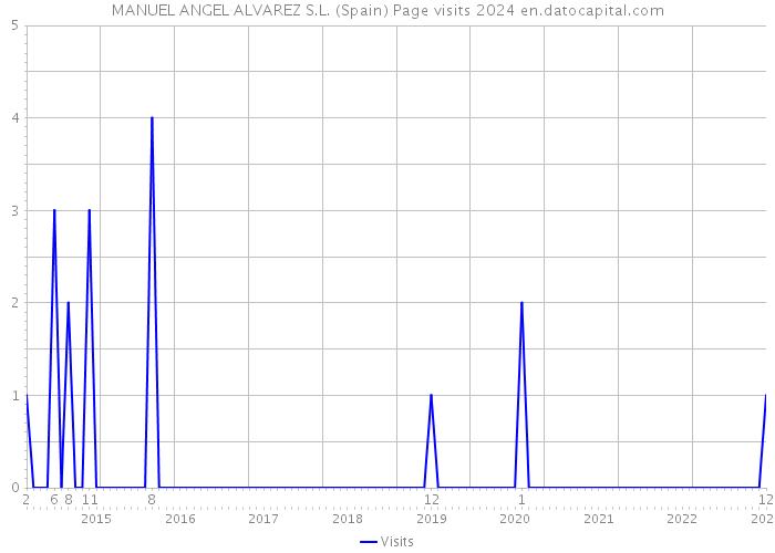 MANUEL ANGEL ALVAREZ S.L. (Spain) Page visits 2024 