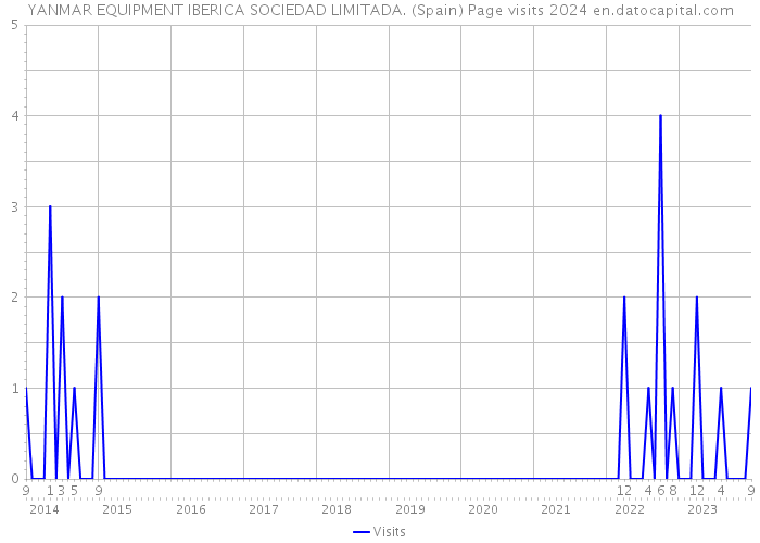 YANMAR EQUIPMENT IBERICA SOCIEDAD LIMITADA. (Spain) Page visits 2024 